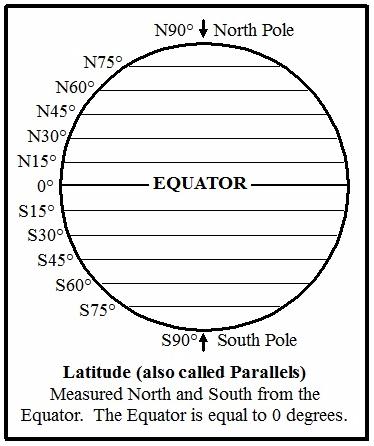 Latitude