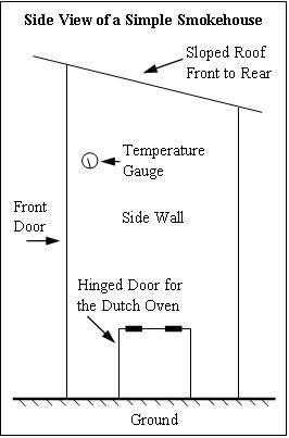 Side View of a Simple Smokehouse