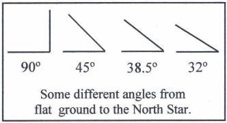 Angles to the North Star