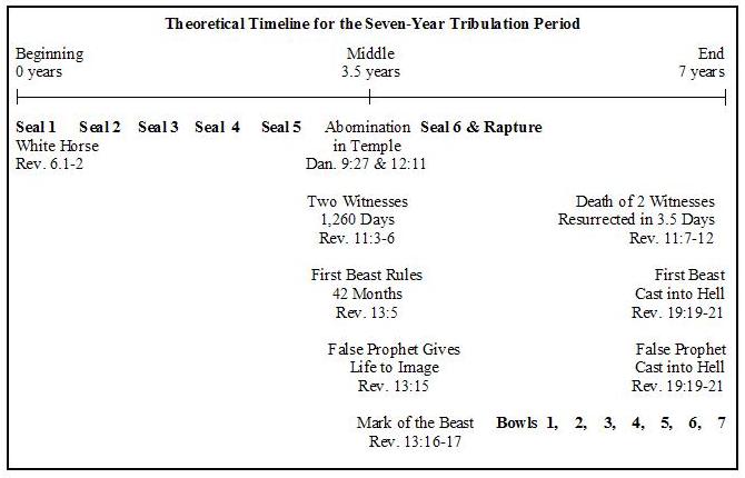 Timeline Six