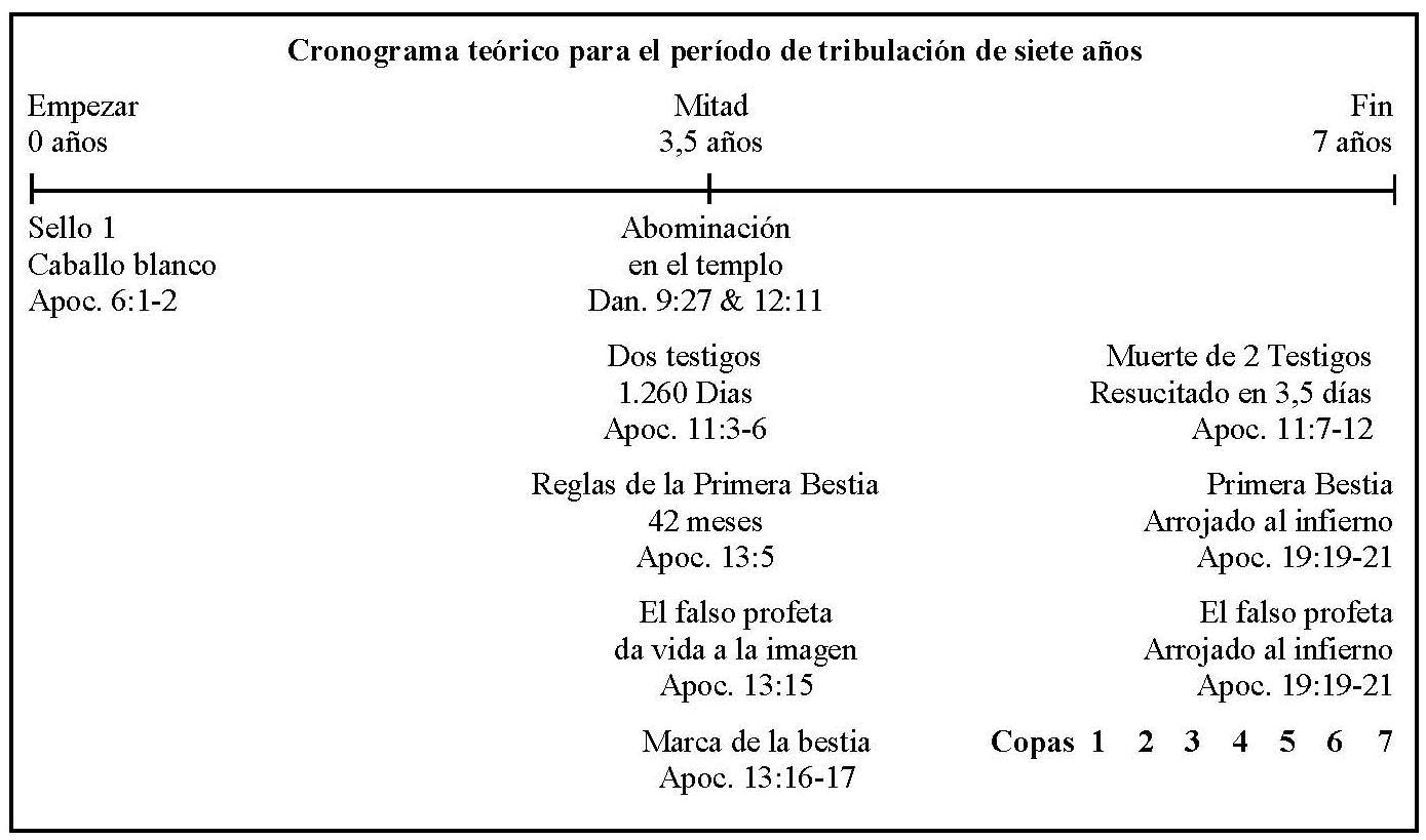 Lnea de tiempo cinco