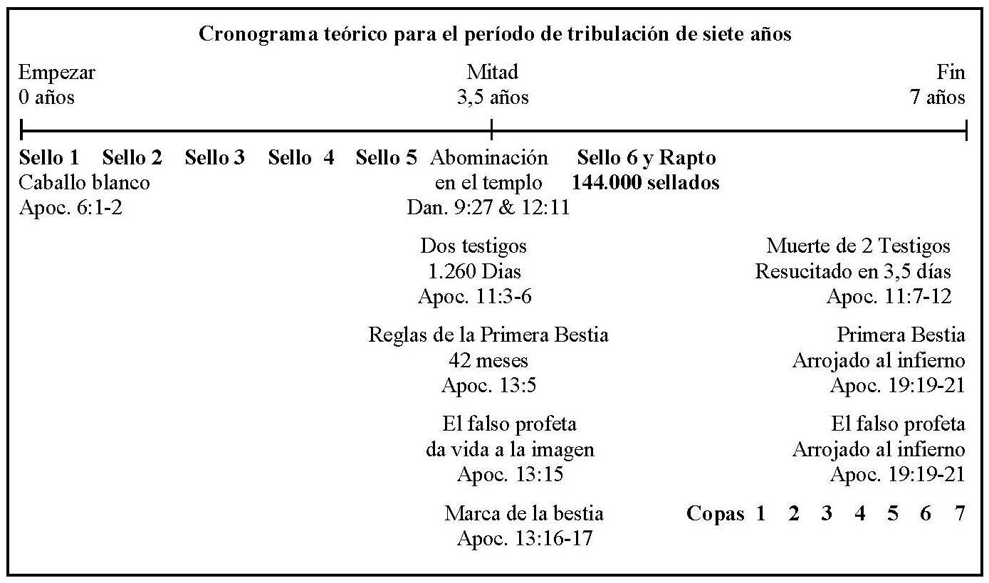 Lnea de tiempo seis